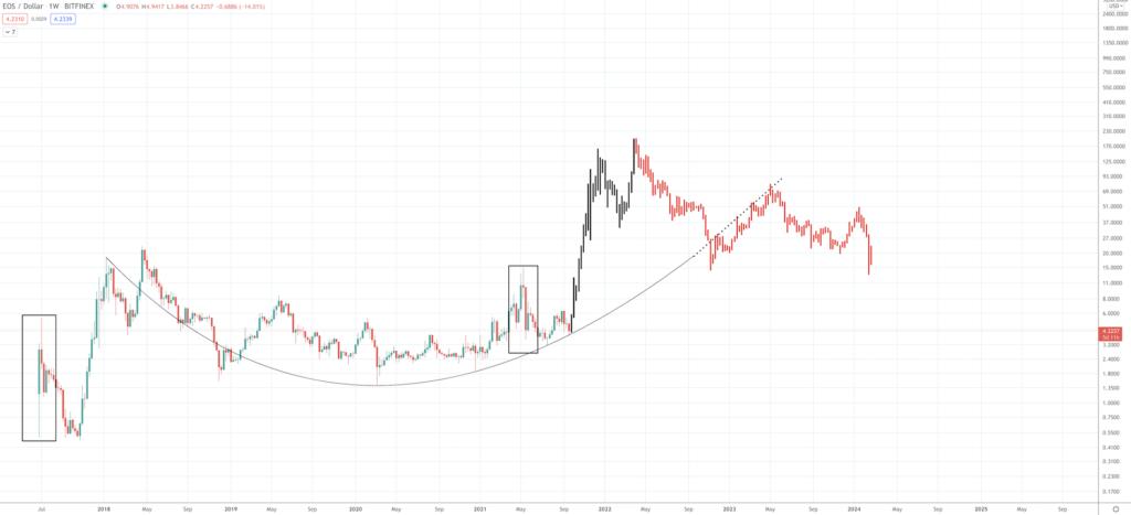 EOS Price Prediction | How Much Will EOS Be Worth? - Screen Shot 2021 09 21 at 9.22.09 AM 1024x467