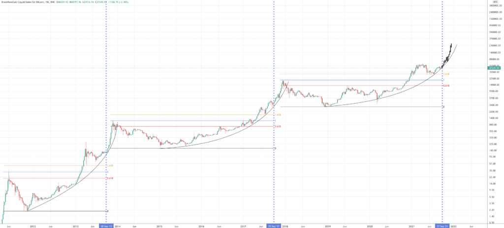 Bitcoin Price Prediction | Will Bitcoin Rise Once Again? - Screen Shot 2021 09 20 at 2.29.17 PM 1024x463