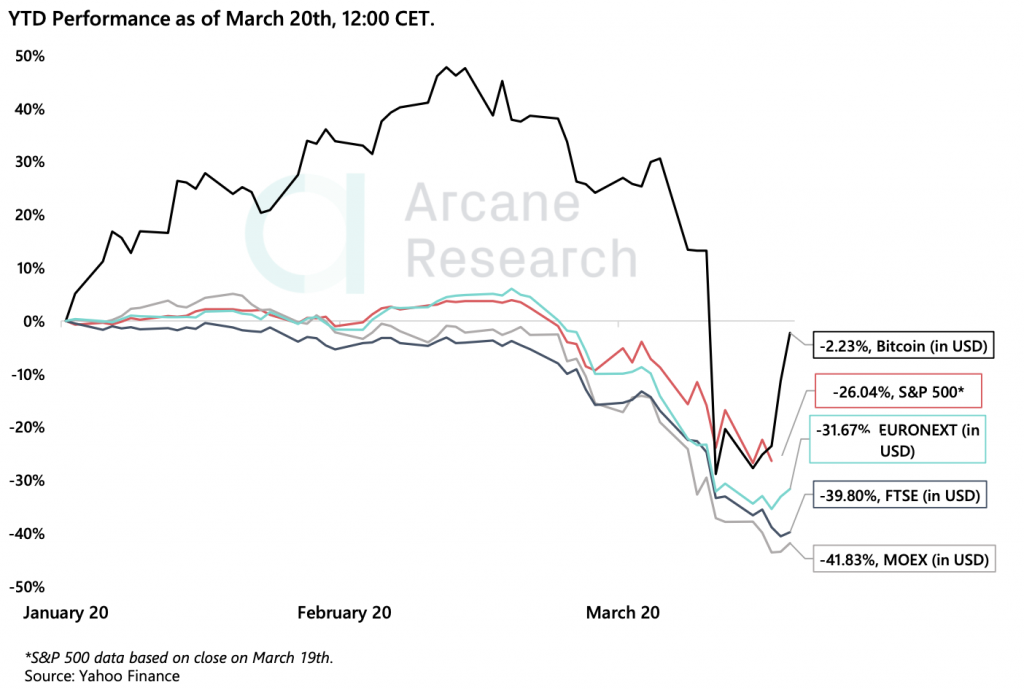 Cryptocurrency Market Report: Bitcoin Recovery Decouples from Stock Market, Takes Aim At Unseating the Dollar - screen shot 2020 03 20 at 1.45.28 pm 1024x690