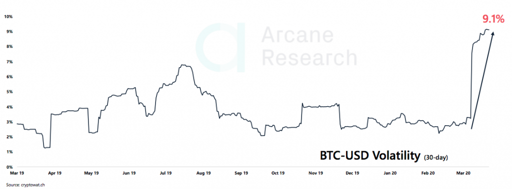 Crypto Market Report: Bitcoin Market Volatility as Mining Difficulty Drops, Certain Altcoins Regain Lost Positions - screen shot 2020 03 27 at 15.09.55 1024x379