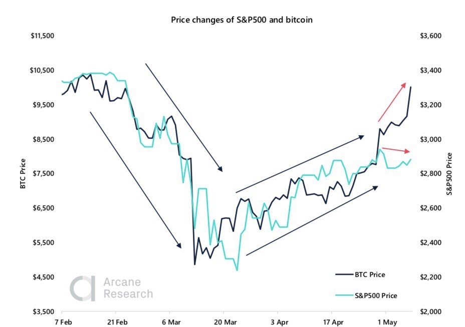 Crypto Market Report: Bitcoin Builds in Anticipation of Halving as a Greedy Market Returns with Institutional Interest - 2020 05 09 13.38.21