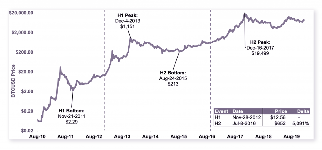 Noble Pro Trades: Understanding How Bitcoin’s Halving Will Impact its Inflation Mechanism - 3 1024x478