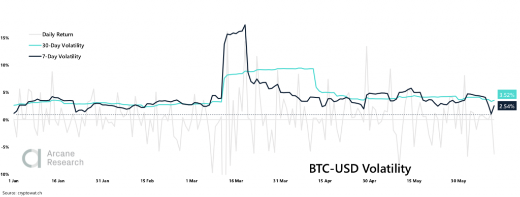 Crypto Market Report: Sideways BTC Price Forces Volatility to Year Low, Futures Market Interest Up as Global Markets Pullback - screen shot 2020 06 12 at 14.05.45 1024x389