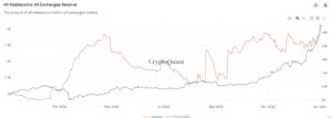 Market Research Report: Crypto Market Breaks $1 Trillion to Outshine Stocks as Year’s Top Gainers Despite 20% Slump To Start The Week - 1101 StableCoins 300x107