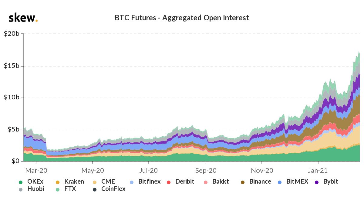 Market Research Report: Bitcoin’s Tops $58,000 While Ethereum Breaks $2,000 - BTC Fut OI