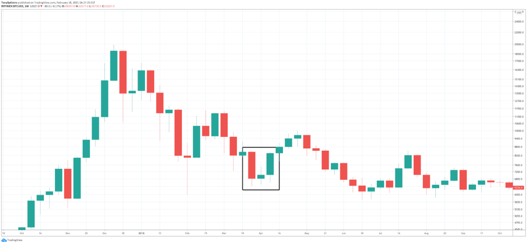 How to Read Crypto Charts: Importance Of Bitcoin Chart Analysis - image1 1 1024x474