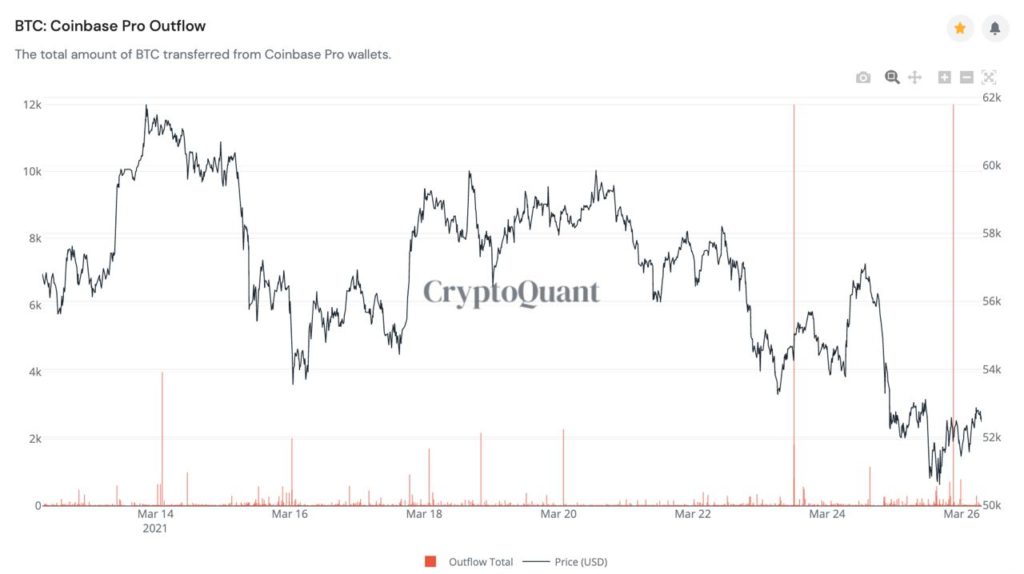 Market Research Report: Stocks Rebound on Stabilizing Yields, Bitcoin Gains After Giant Options Expiry - BTC coinbase outflow 2 1024x574