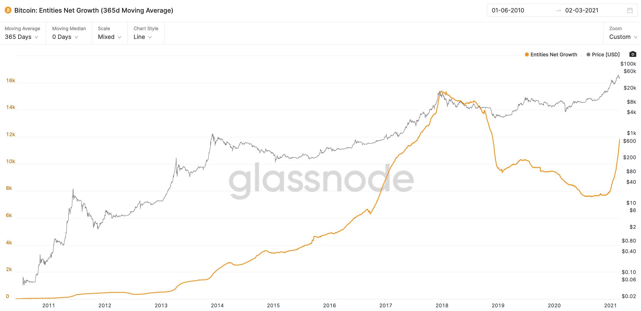 Market Research Report: Stocks Rebound While Bitcoin Stays Range Bound — Gold in Danger And Oil Surges - BTC entities net growth.jfif