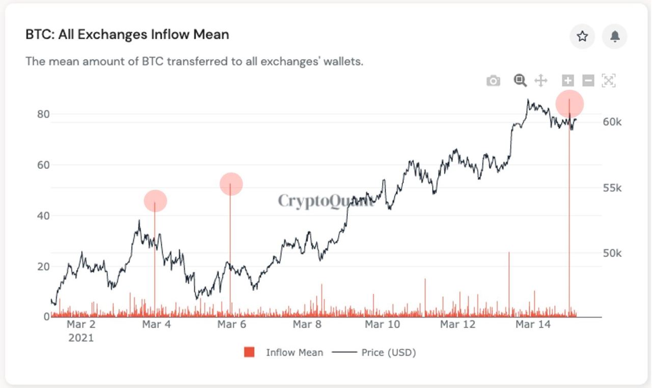 Market Research Report: Bitcoin Sticks at $60,000 and Altcoins Keep Rotating Gains While Mixed Signals Impact Stocks - BTC exch inflow