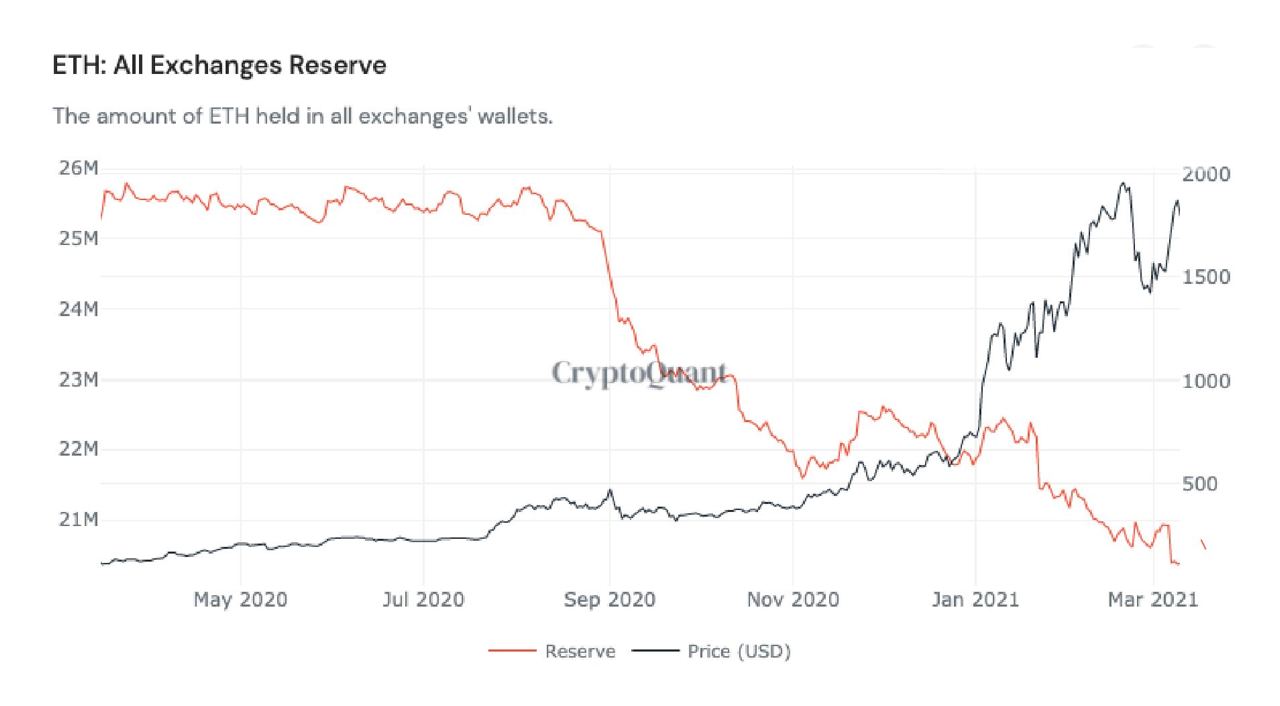 Market Research Report: Bitcoin Sticks at $60,000 and Altcoins Keep Rotating Gains While Mixed Signals Impact Stocks - ETH exch supply