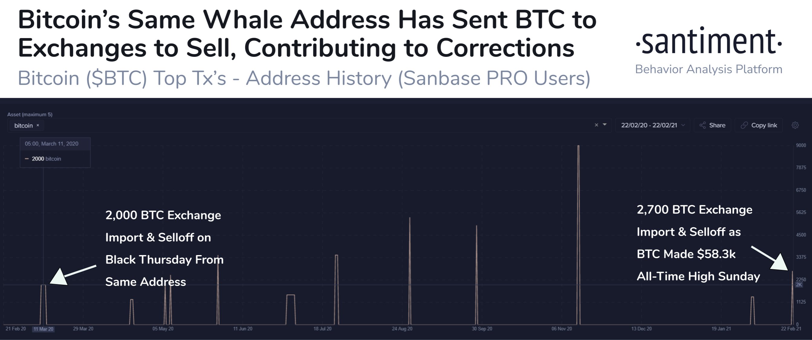 Market Research Report: Spike In Treasury Yields Sent Stocks, Crypto and Commodities Reeling, USD Rallying - btc whale offloas 21 feb