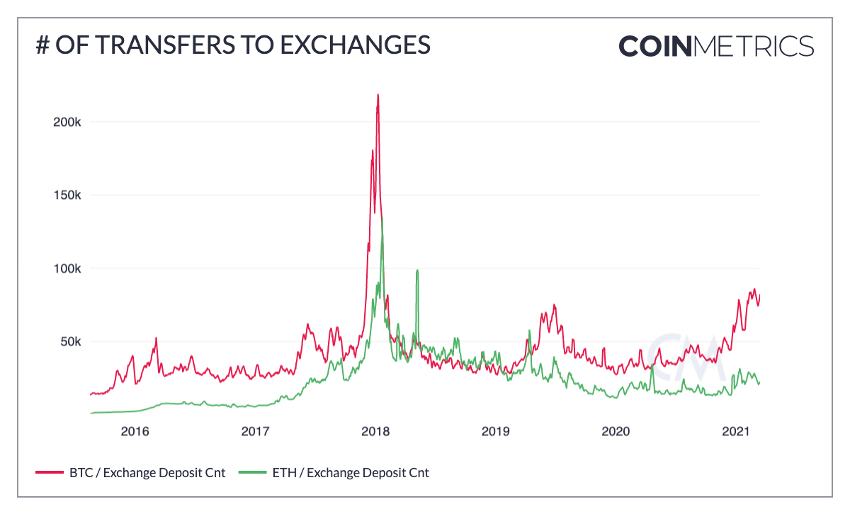 Market Research Report: Bitcoin Sticks at $60,000 and Altcoins Keep Rotating Gains While Mixed Signals Impact Stocks - txf to exch 2017 v current