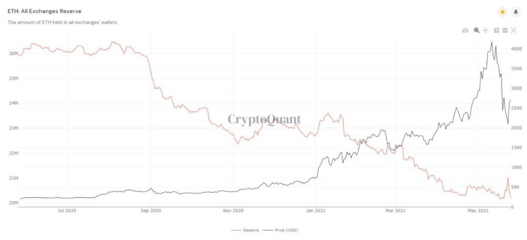 Market Research Report: Bitcoin Battling To Move While Altcoins Bleed Out — Stocks Manage To Bounce - ETH exch reserves 1024x468