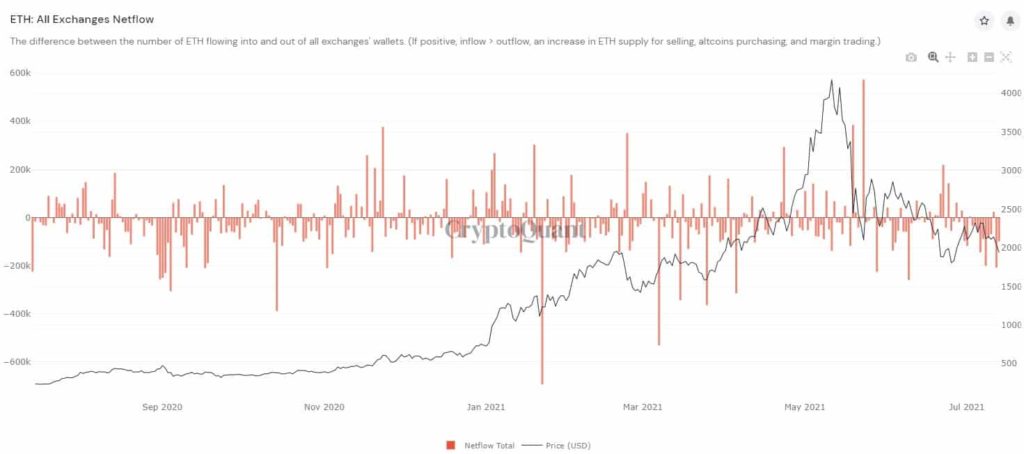 Market Research Report: Bitcoin Hanging Onto $31,000 As Stocks Retreat And Oil Slumps - ETH exch netflow 1024x454