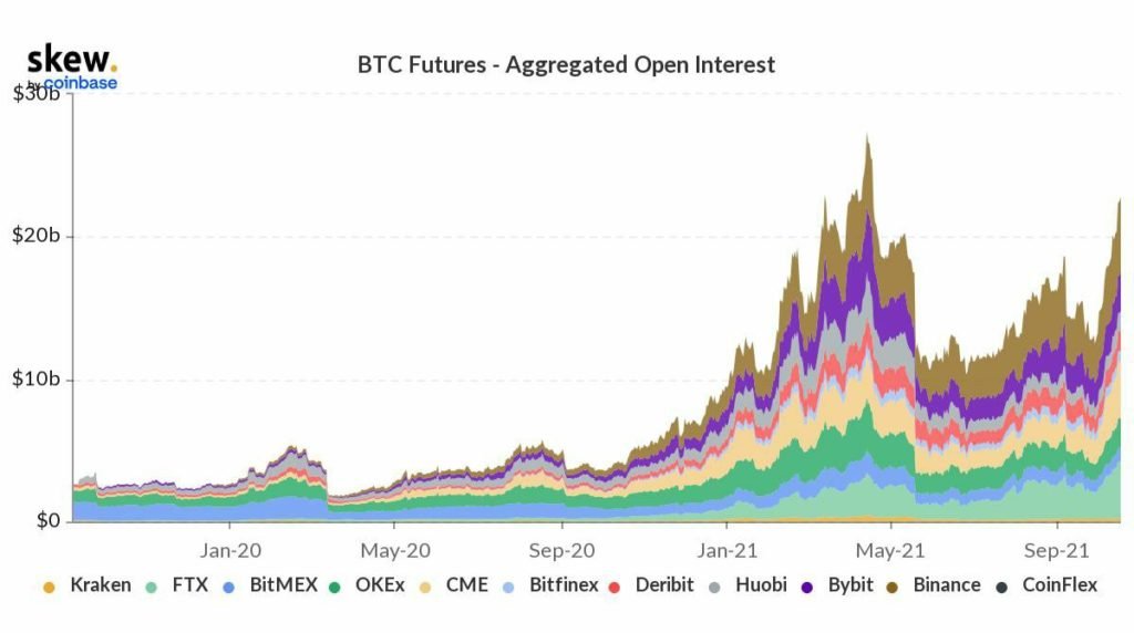 Market Research Report: Altcoins Take the Spotlight as Bitcoin Retreats After Breaking ATH - BTC Fut OI 1024x572