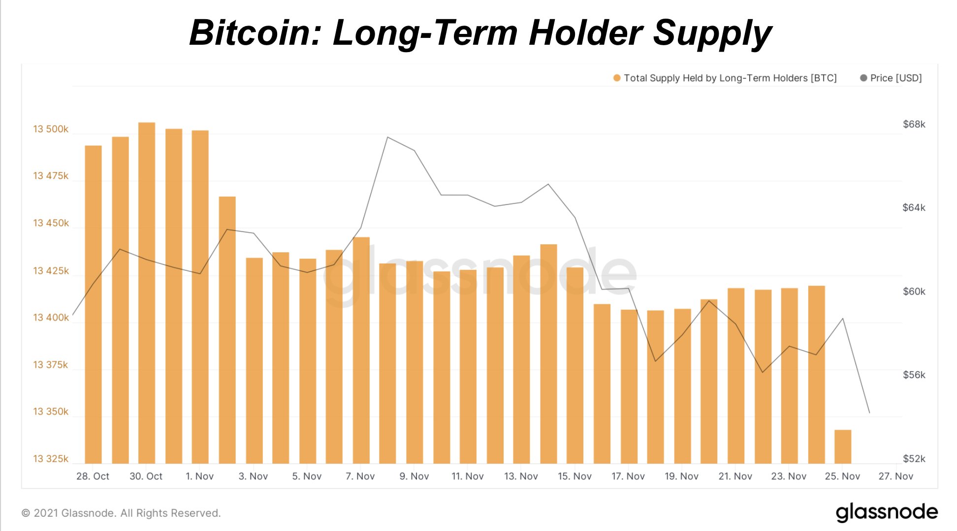 Market Research Report: Crypto Not Spared As New COVID Variant Sparkes Fears - BTC LTH supply