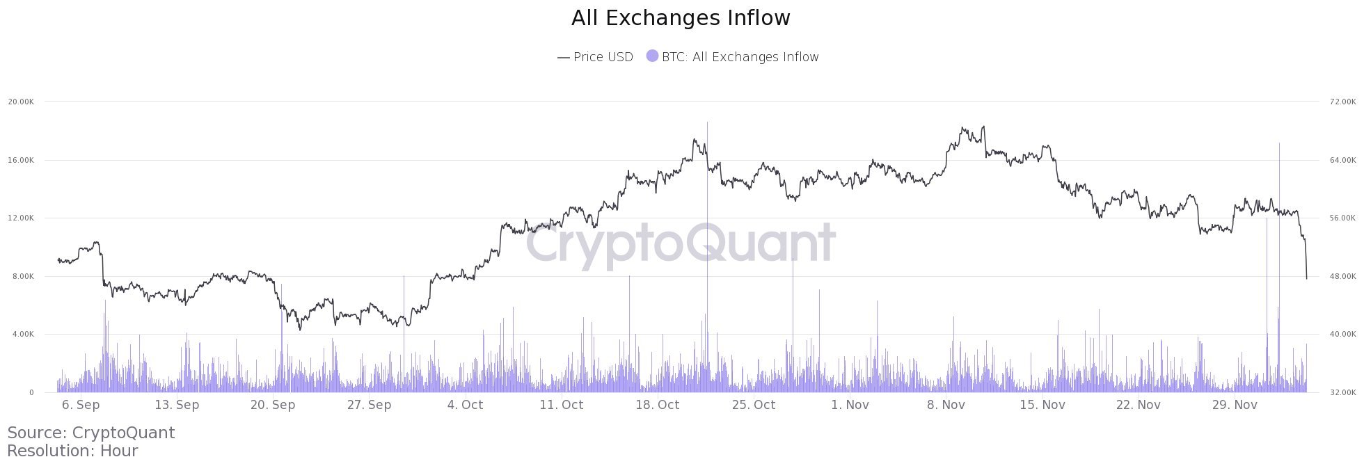 Market Research Report: Bitcoin Sheds $10,000 In One Hour Causing 20% Dip While Stocks Also Fall - Exch inflow vs price drop