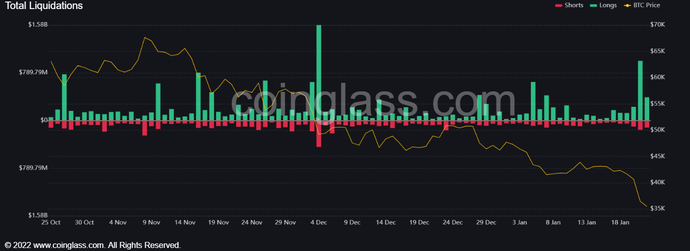 Stocks Tanked on Tech Selling, Crypto Crushed As FED Jitters Sent Risky Assets Unravelling - Crypto Liquidations