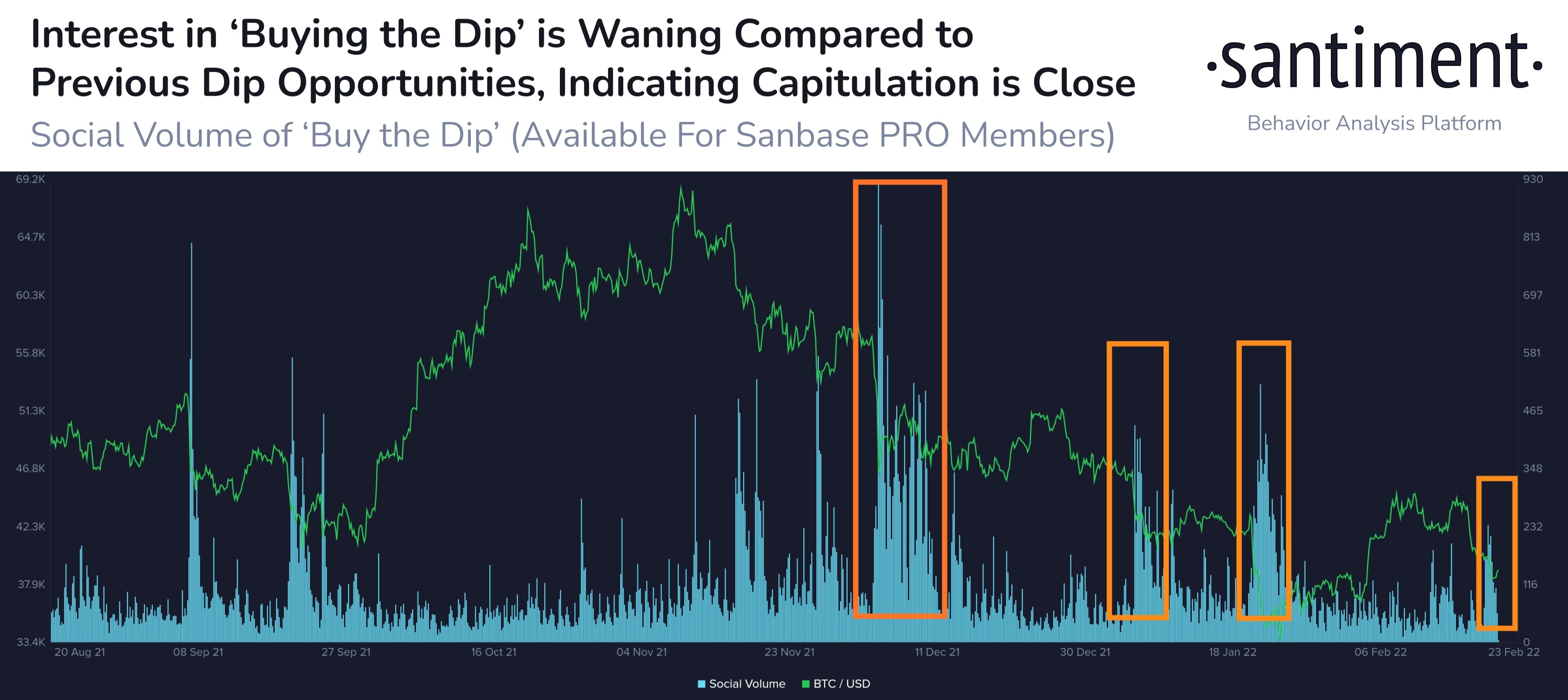 Market Research Report: Russian-Ukraine War Sends Markets To Their Highest Volatility - BTC Dip Buyers Losing Interest