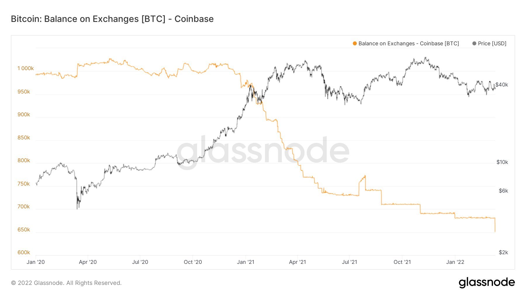 Market Research Report: Huge Volatility In Commodity Prices, Stocks Tank Ahead Of FED Meeting - 30000 BTC Removed from Coinbase