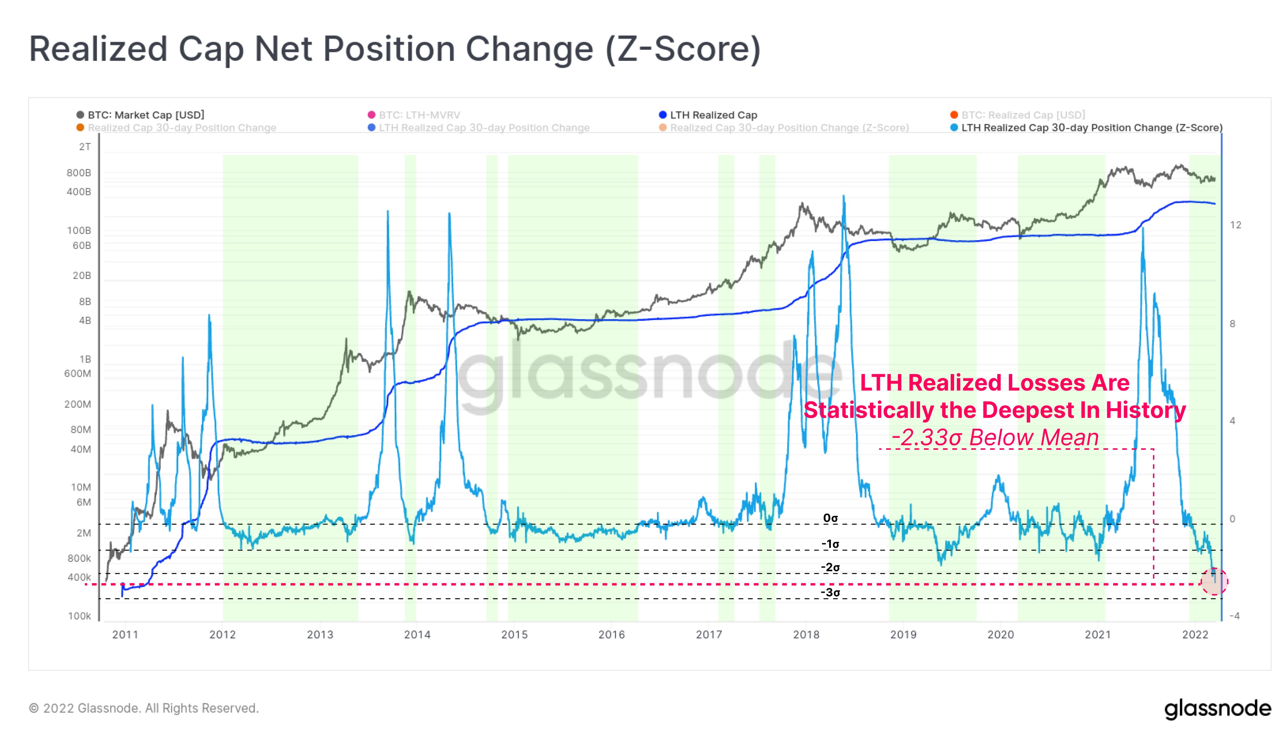 Market Research Report: Stocks Ignore Rising Rates To Move Higher While BTC Surges Above $46,000 - BTC LTH Z Score