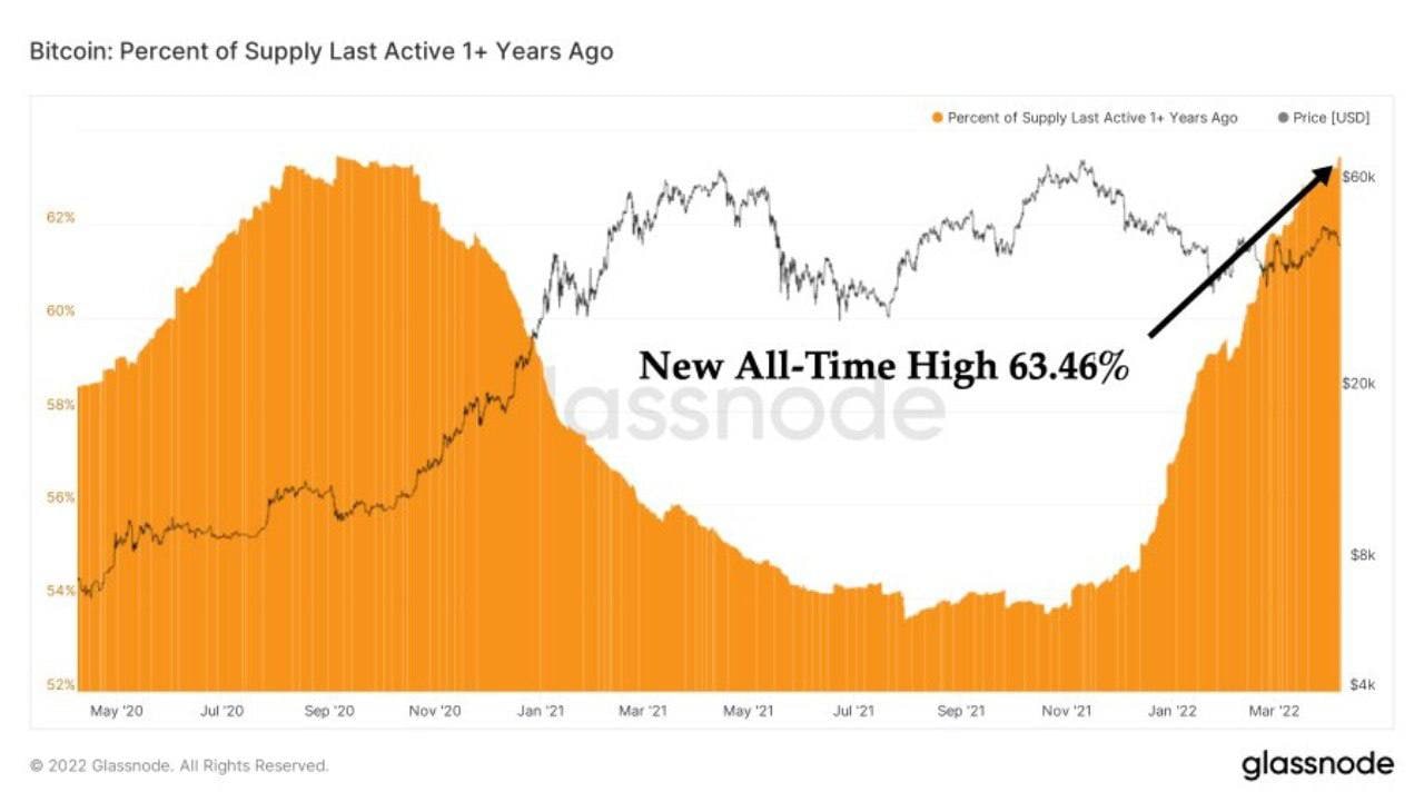 Market Research Report: Stocks and Crypto Fall on Rate Fears, USD Rallies While Oil Dips On IEA Reserve Release - BTC Old Coins Spend