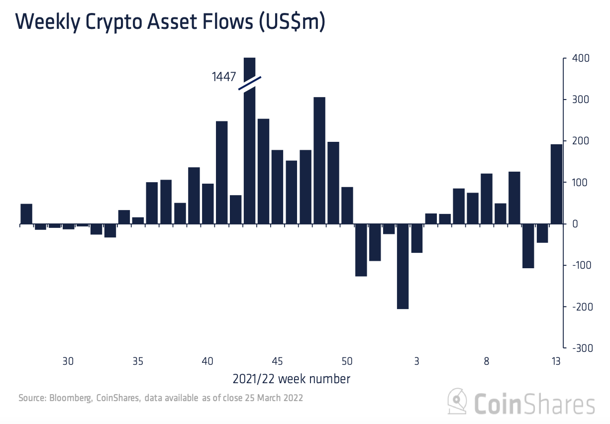 Market Research Report: Oil Sheds 10% on Biden’s Reserve Release, Stocks Flat While Altcoins Make Splashes - Crypto Fund Flow